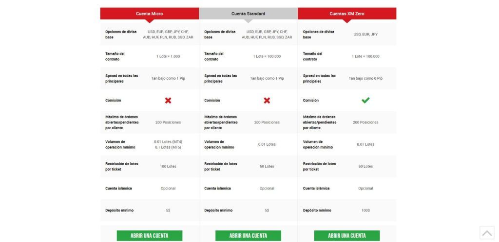 tipos de cuentas de xm