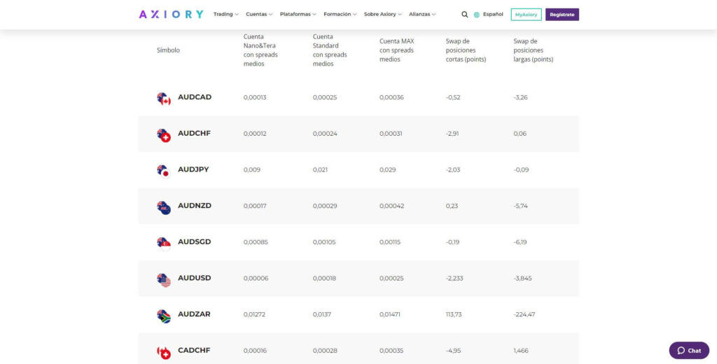 spreads medios de axiory