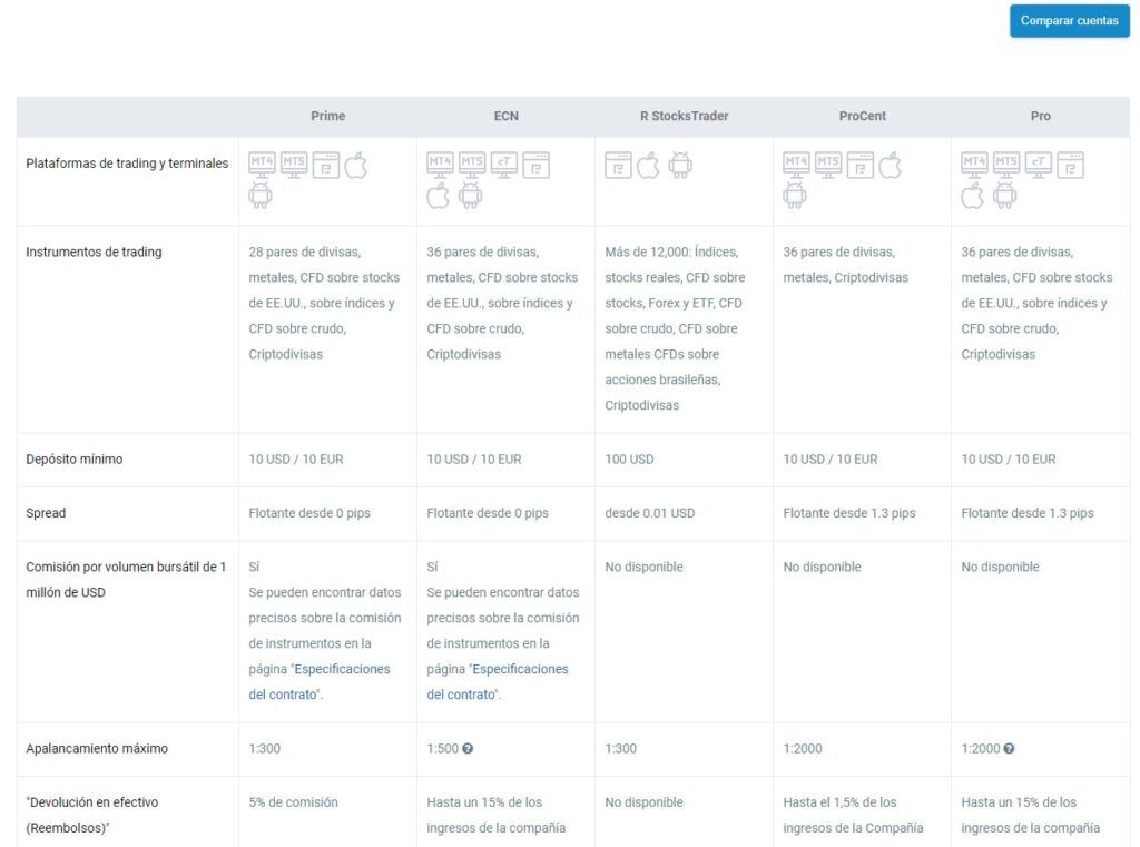 Compara las cuentas de Roboforex