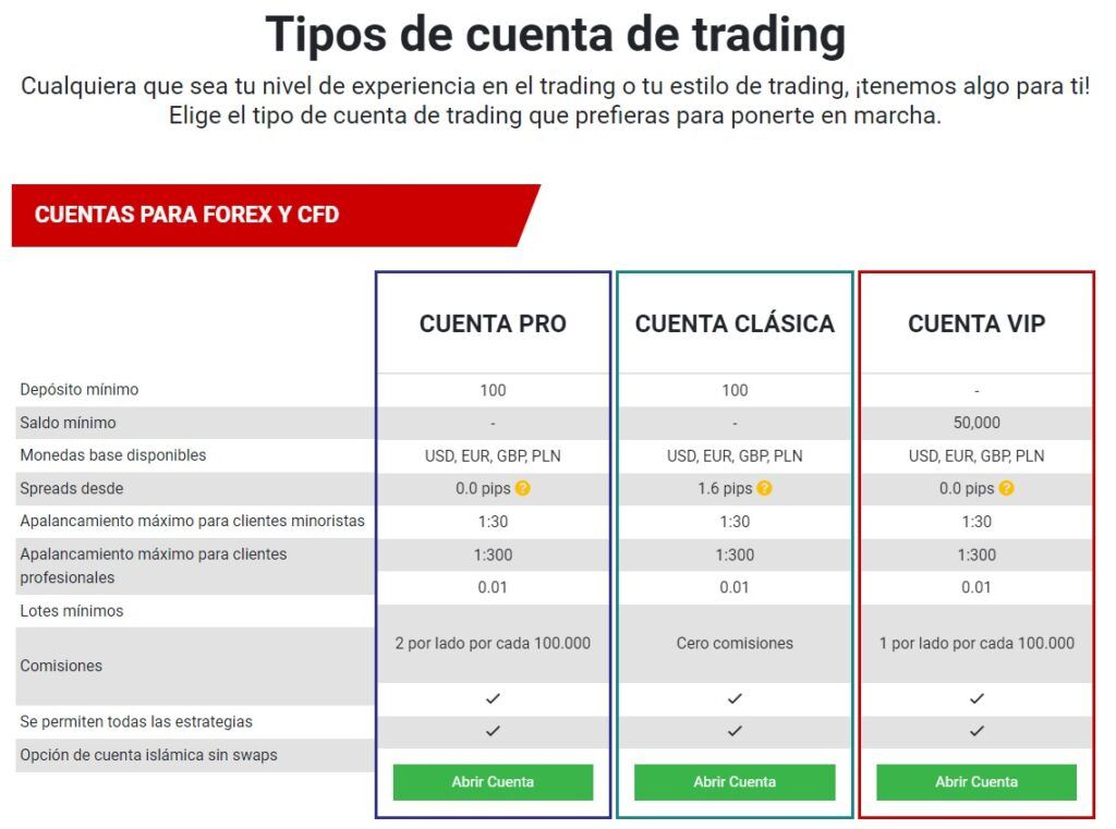 Tipos de cuentas de trading con Tickmill